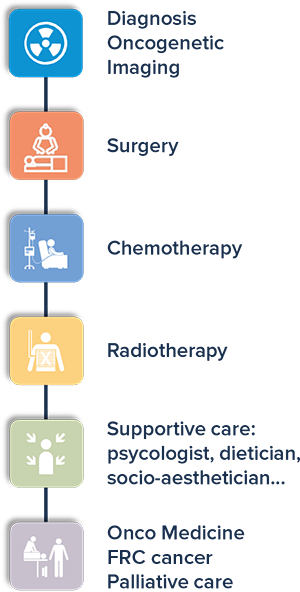 A coordinated care pathway